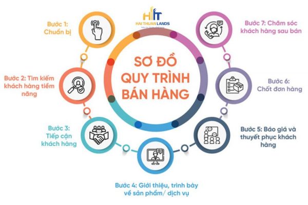 Quy trình bán hàng chuyên nghiệp hiệu quả cao
