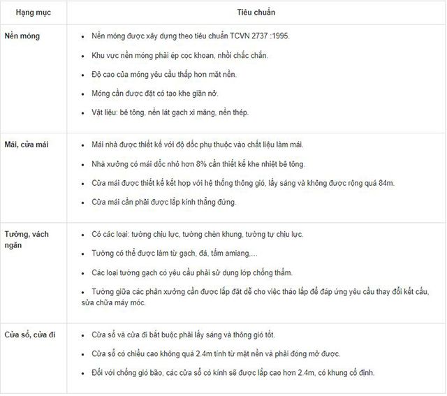 Hạng mục thiết kế nhà xưởng